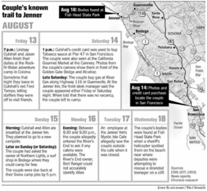 Case Timeline